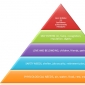 Piramida lui Maslow